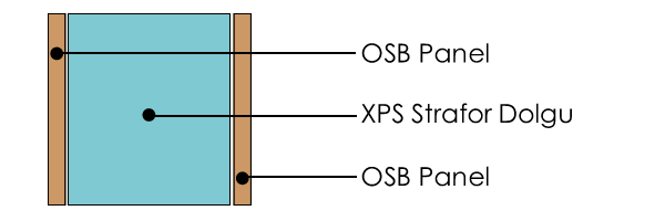 XPS Dolgulu OSB Panel